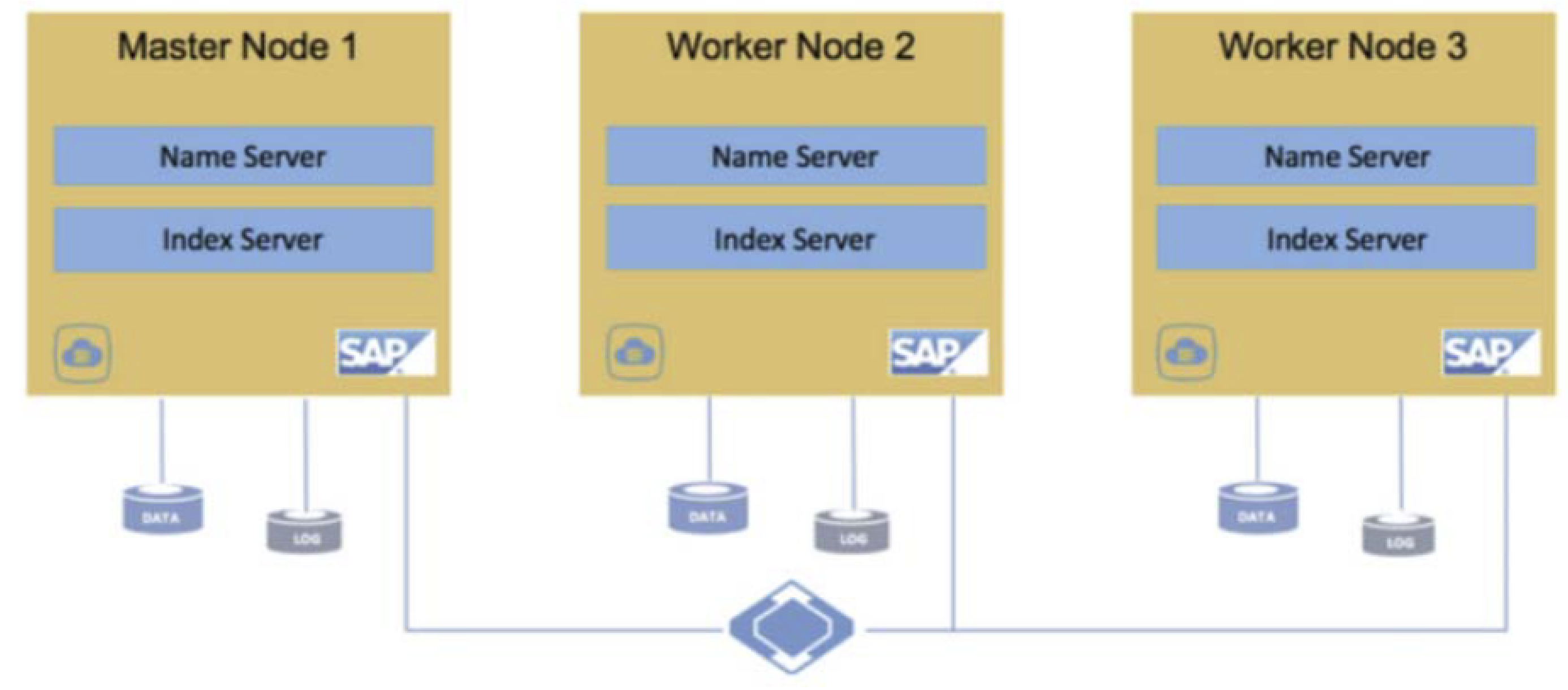 Scaling horizontal SAP HANA