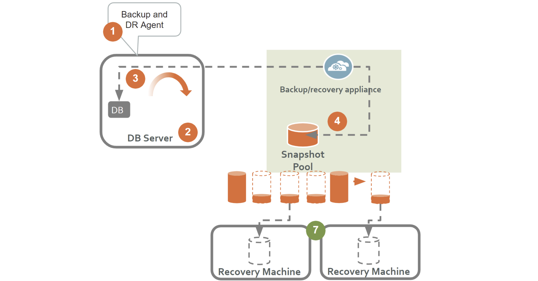 How it works: SAP ASE Full+Incremental file-based backup.