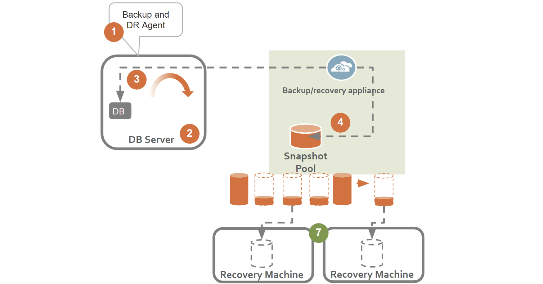 SAP MaxDB with traditional file-based Backup.