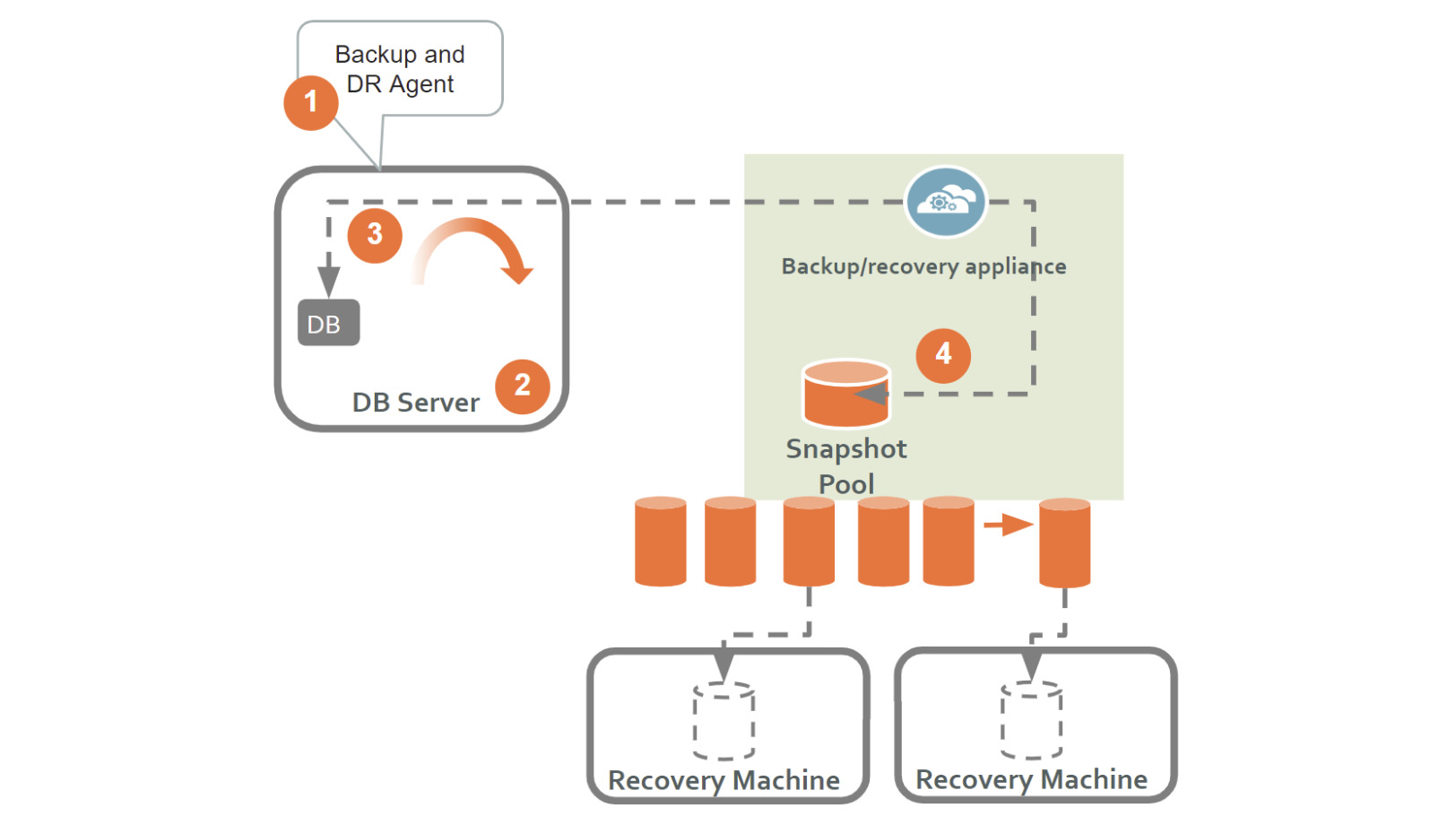 How it works: PostgreSQL with file-based traditional backup.