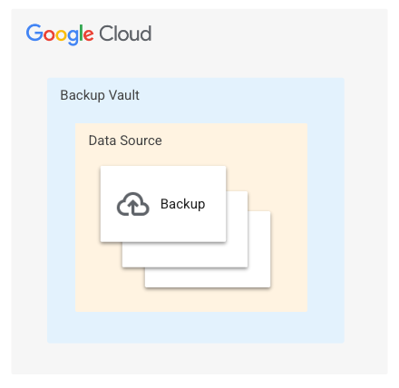 圖 1. backup vault 資源模型。