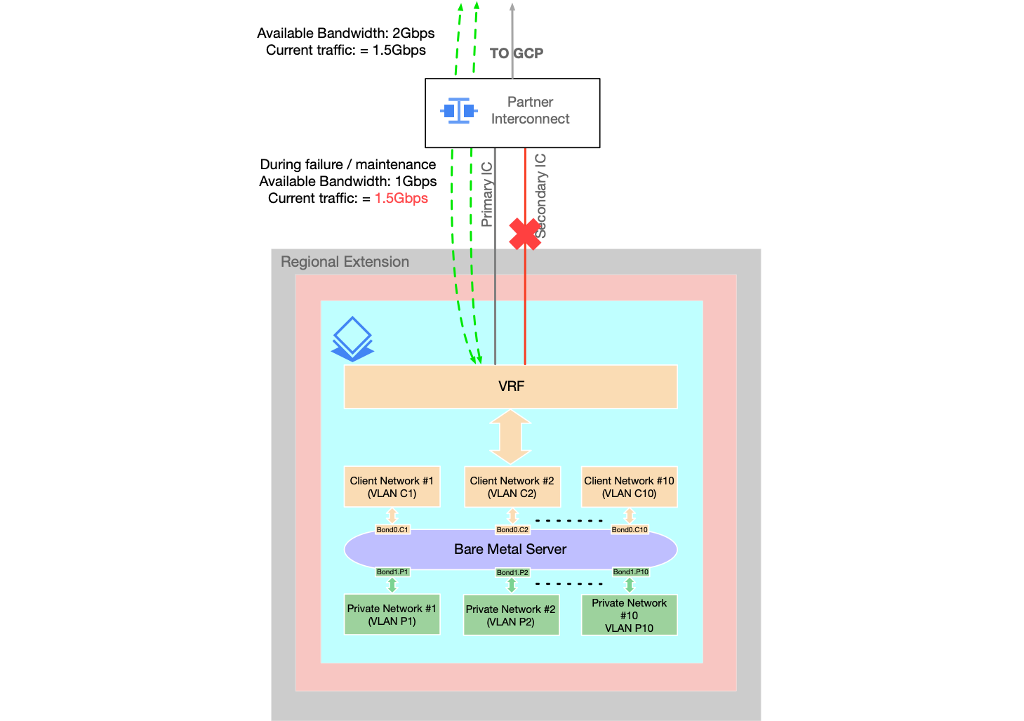 Bare-Metal-Lösung-Netzwerk-Interconnect-Anlage-2