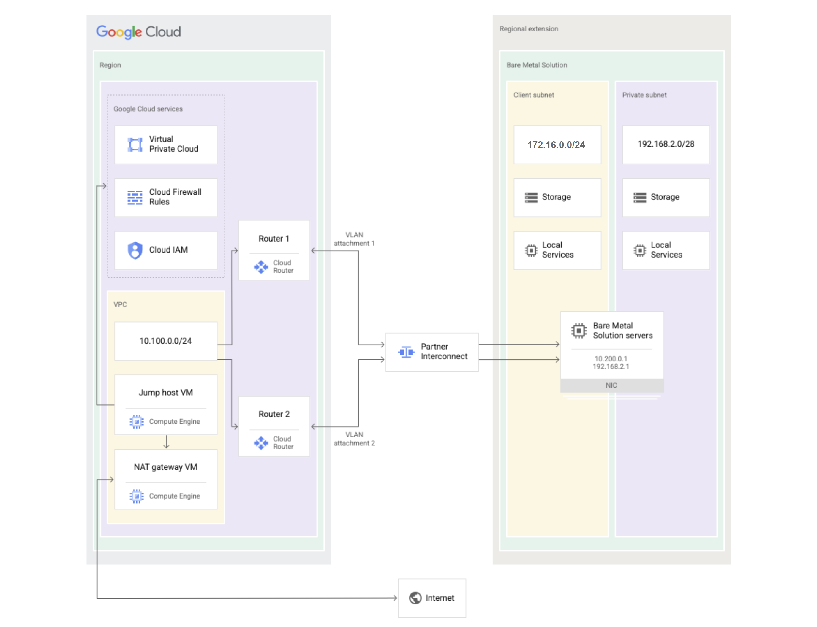 Bare Metal Solution diagram showing which components are in Google Cloud and
which are in the Bare Metal Solution regional extension.