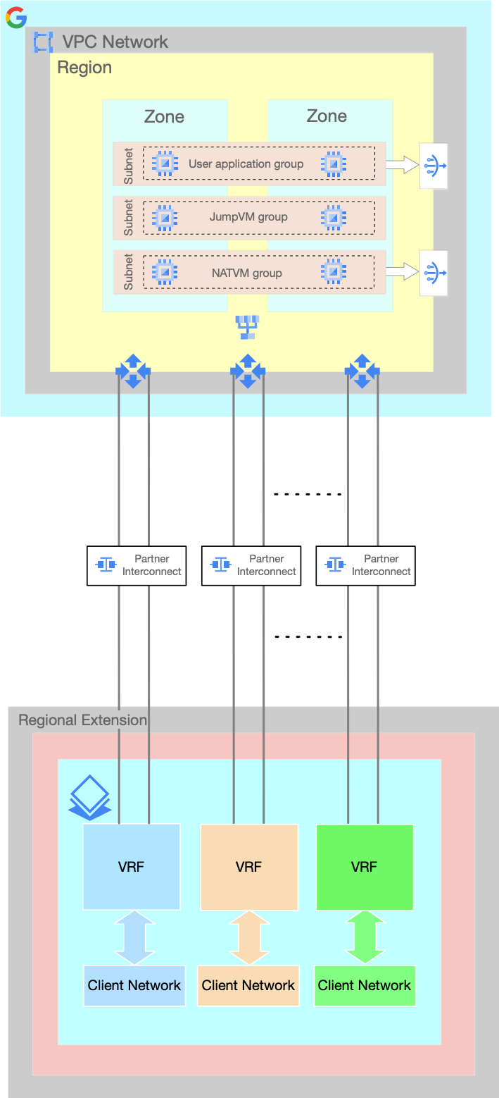 Mehrere VLAN-Anhänge und mehrere Netzwerke mit mehreren VRFs zuordnen