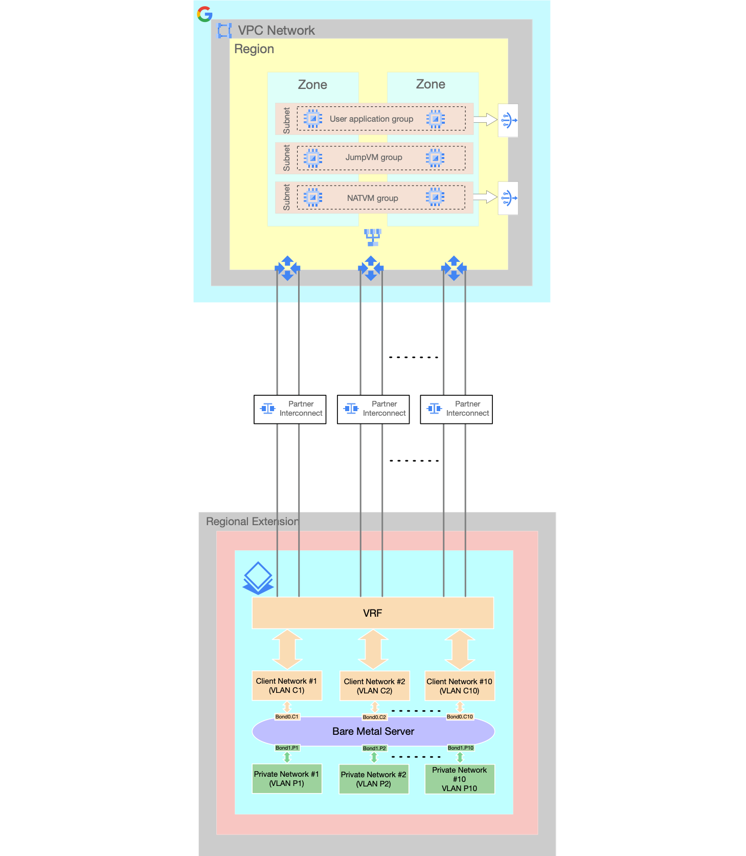 Bare Metal Solution の高度なネットワーク構成 - 2。