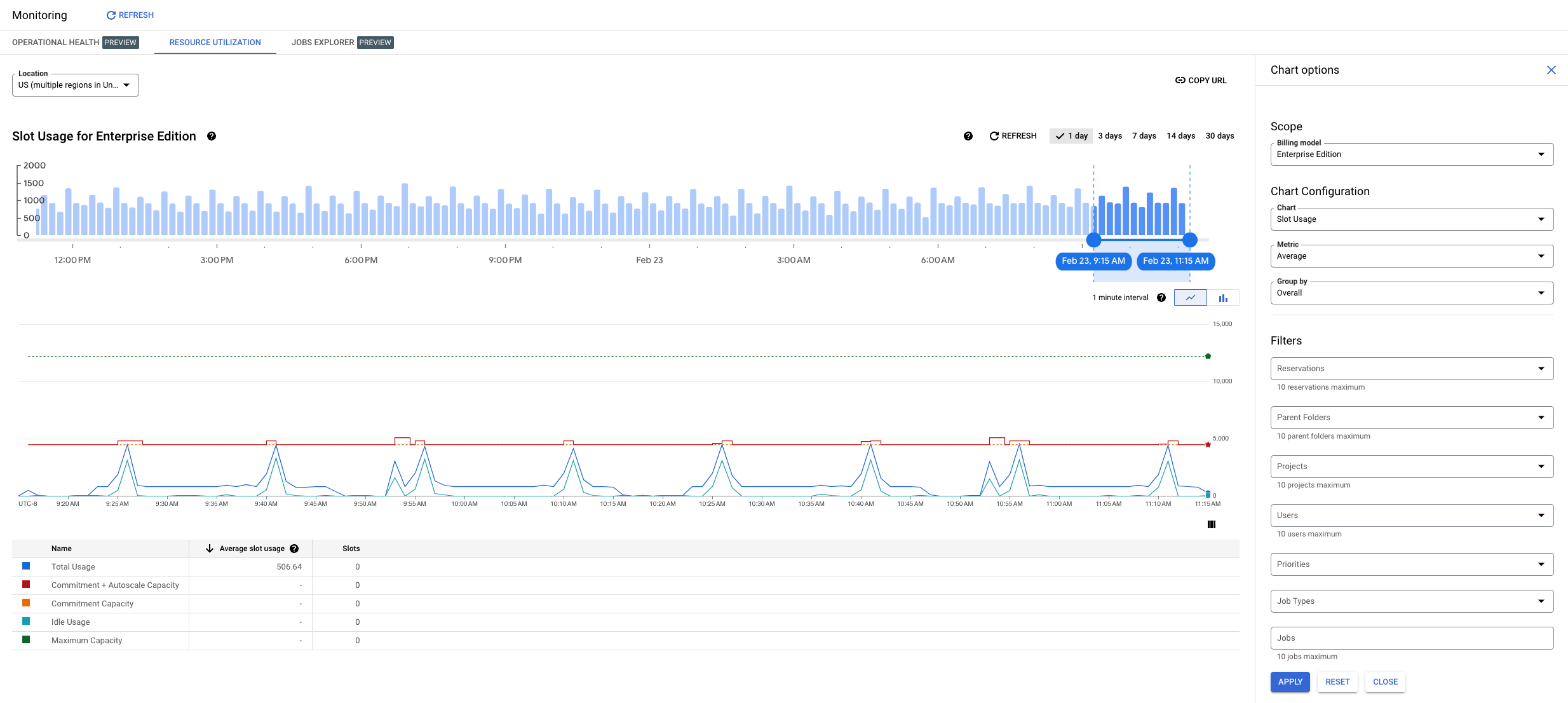 Descripción general de los gráficos de recursos administrativos de BigQuery.