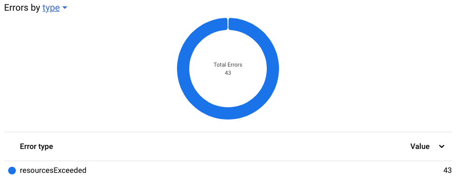 BigQuery-Fehler-Ringdiagramm.