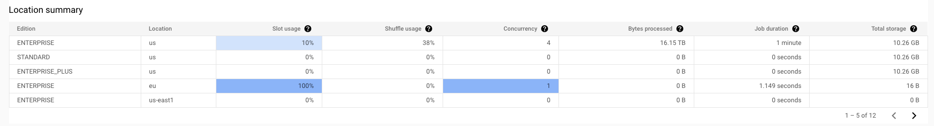 BigQuery 관리 요약 테이블