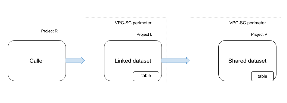 在連結資料集中查詢資料表時的 VPC Service Controls 規則。