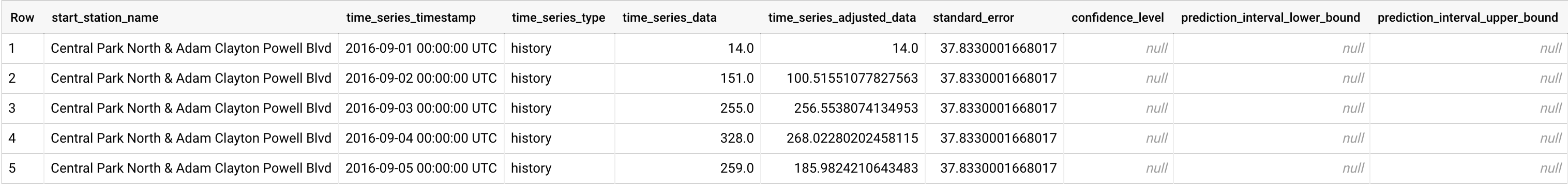 output1 de ML.EXPLAIN_FORECAST1.