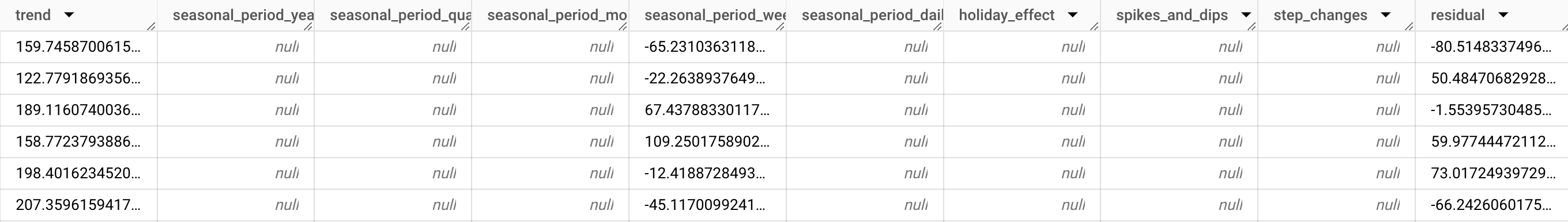 output2 de ML.EXPLAIN_FORECAST2