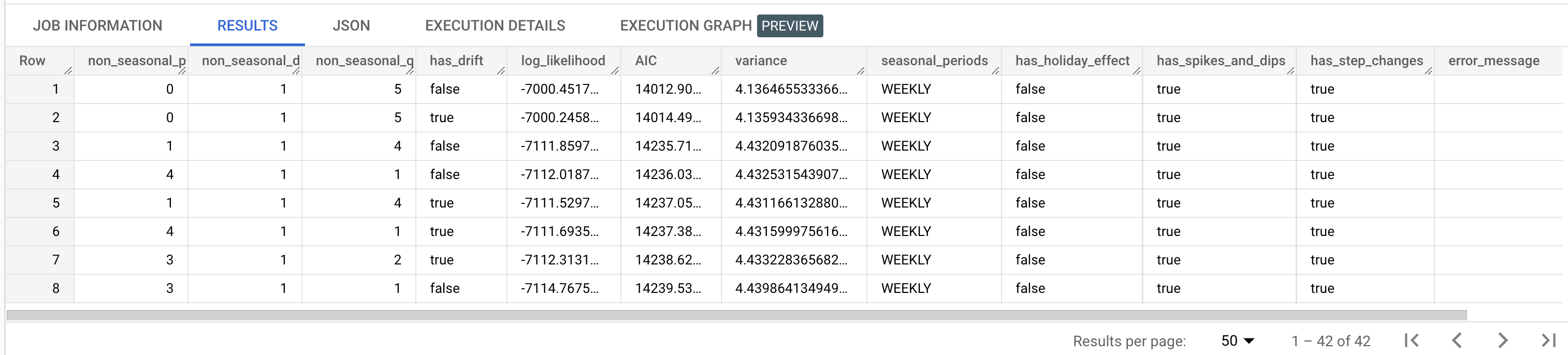 Resultado de ML.ARIMA_EVALUATE.