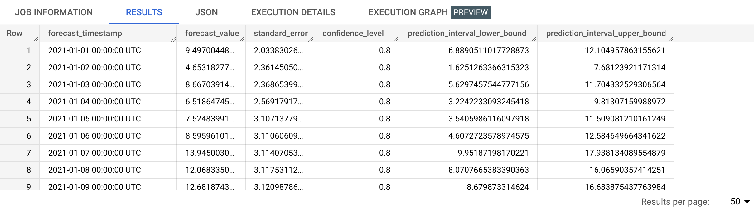 Resultado de ML.FORECAST.