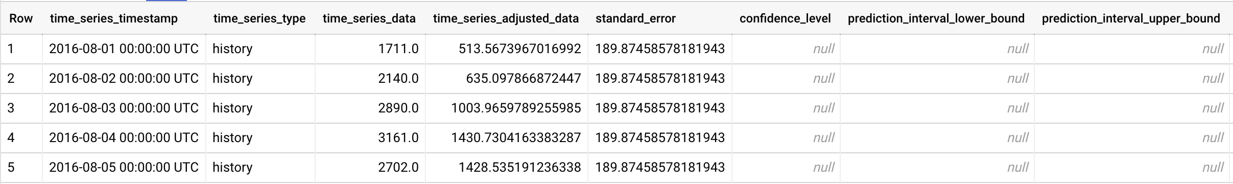 output1 de ML.EXPLAIN_FORECAST1.