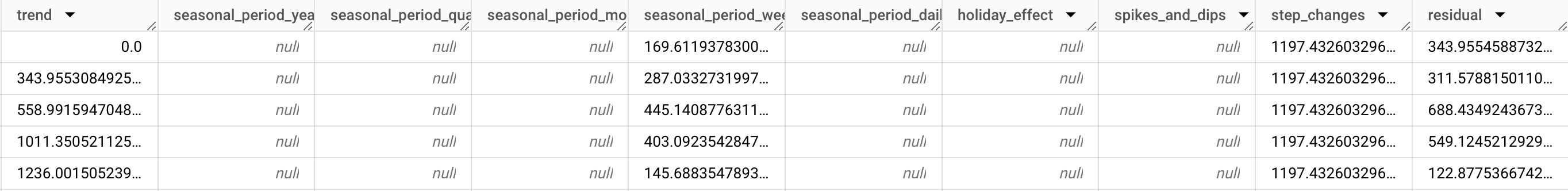 output2 de ML.EXPLAIN_FORECAST2