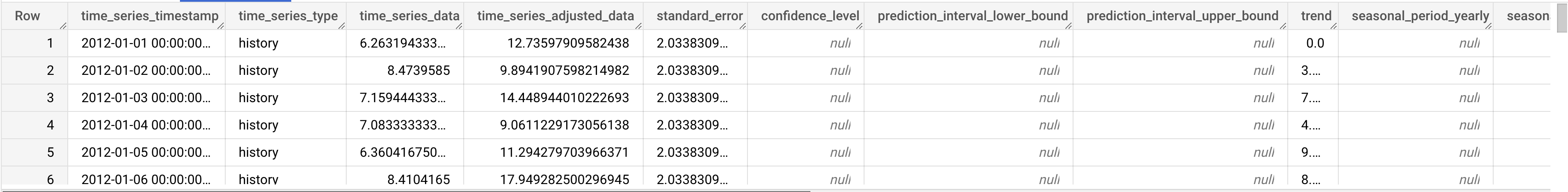 output1 de ML.EXPLAIN_FORECAST1.