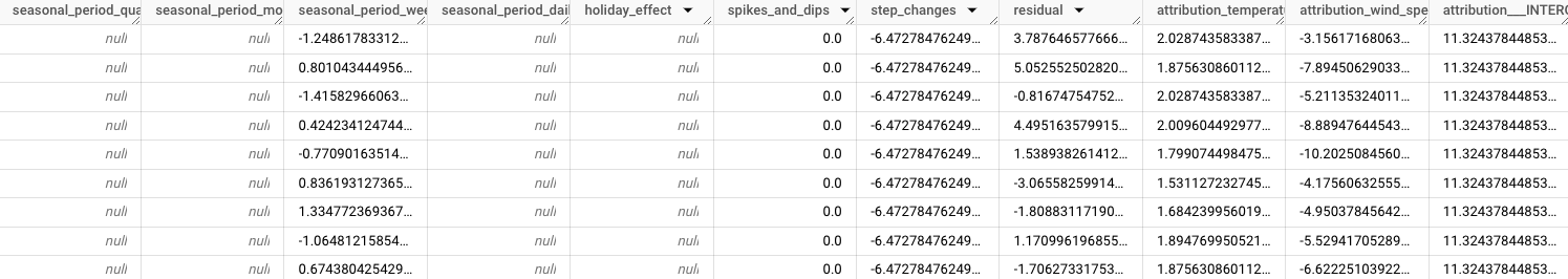 output2 de ML.EXPLAIN_FORECAST2