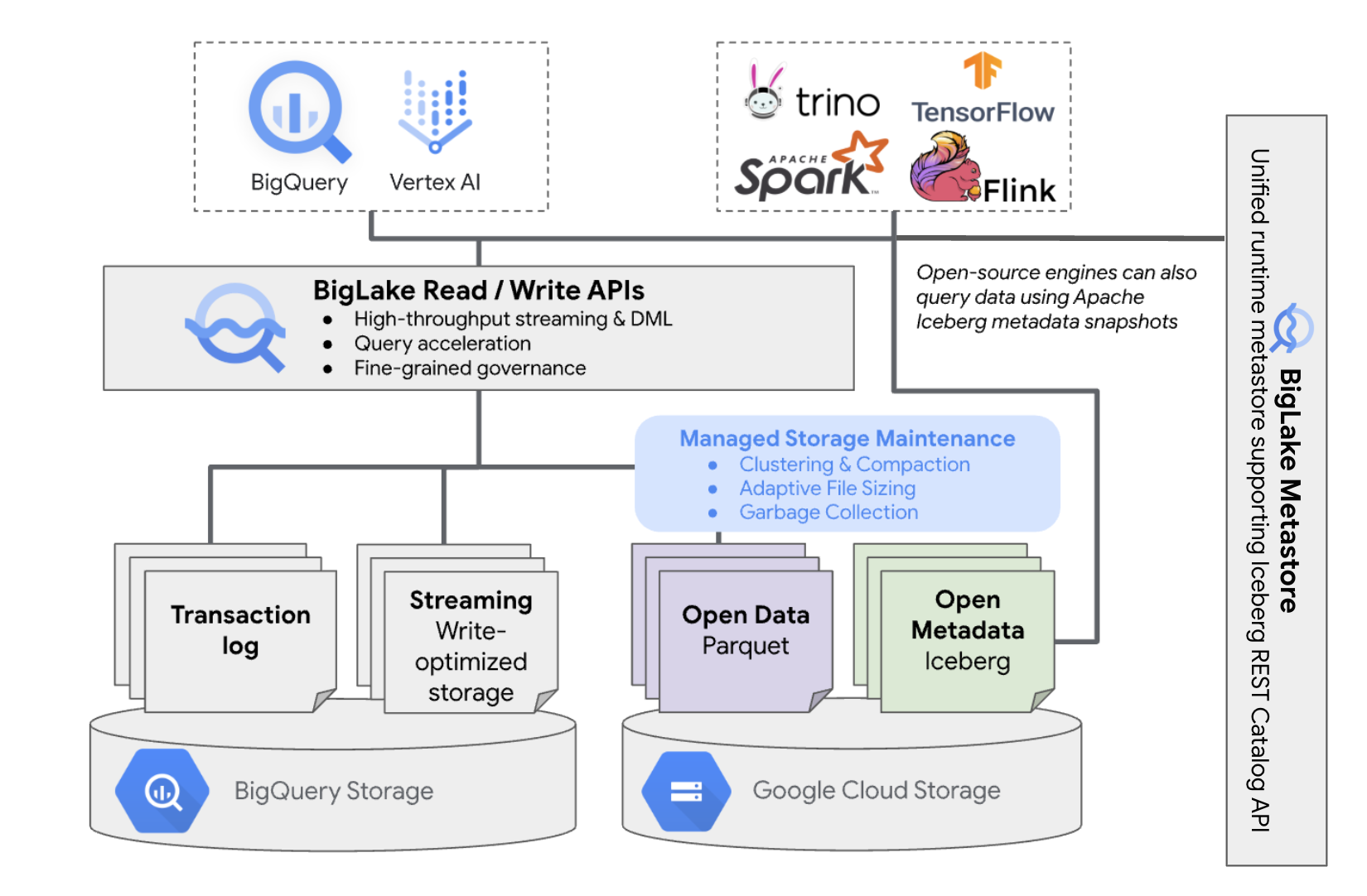 Diagrama da arquitetura do BigQuery com tabelas do BigLake Iceberg.