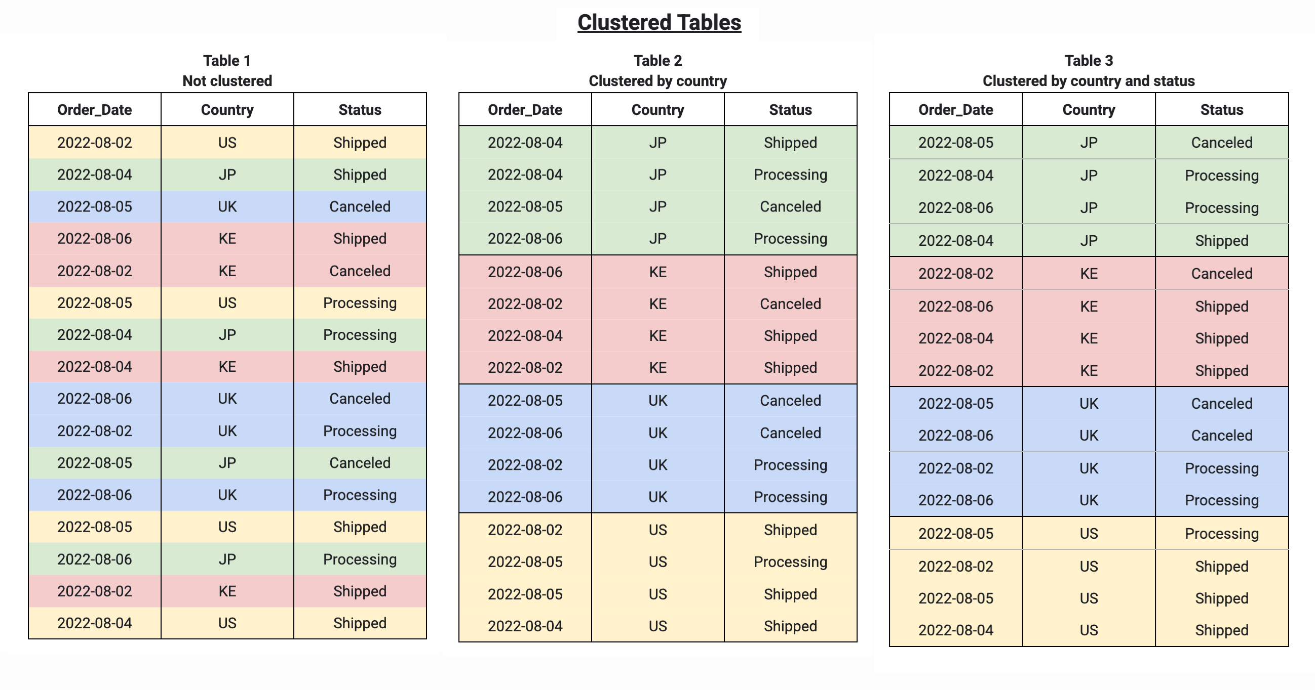 BigQuery trie les données dans les tables en cluster pour améliorer les performances des requêtes.