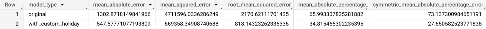 Résultats de la fonction ML.EXPLAIN_FORECAST