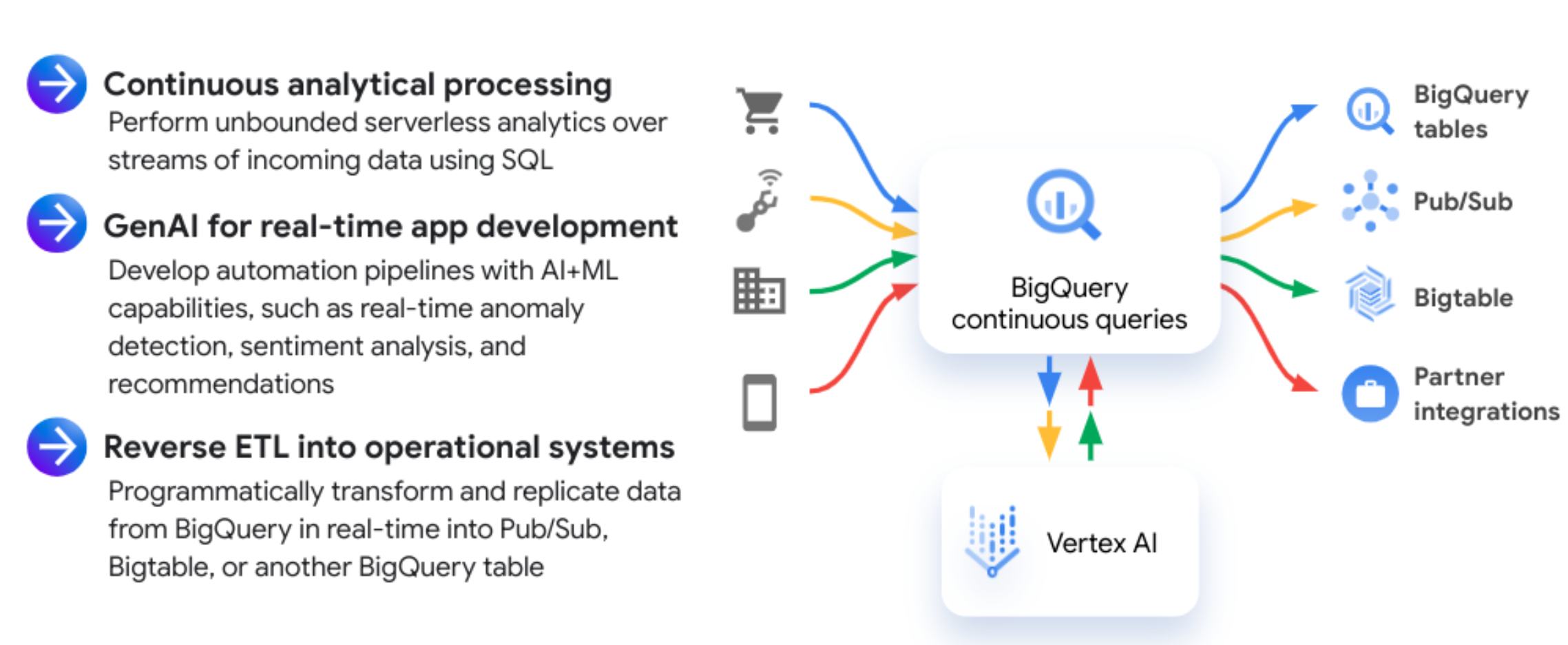 Diagram illustrating common BigQuery continuous query workflows, including data ingestion, processing, and export to destinations like Bigtable and Pub/Sub.