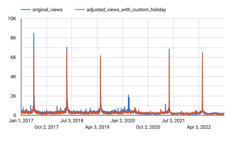 Grafico delle serie temporali dei risultati della previsione utilizzando festività personalizzate