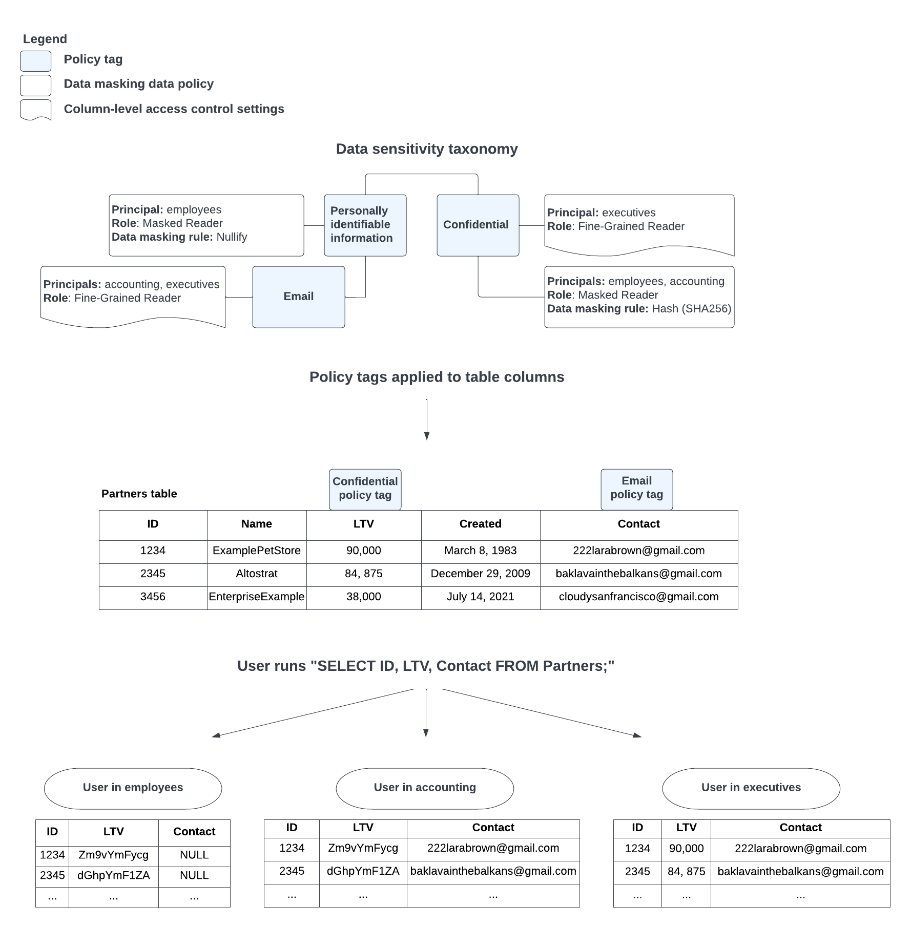 I tag di criteri vengono associati ai criteri dei dati per configurare il mascheramento dei dati e poi alle colonne della tabella per attivare il mascheramento.