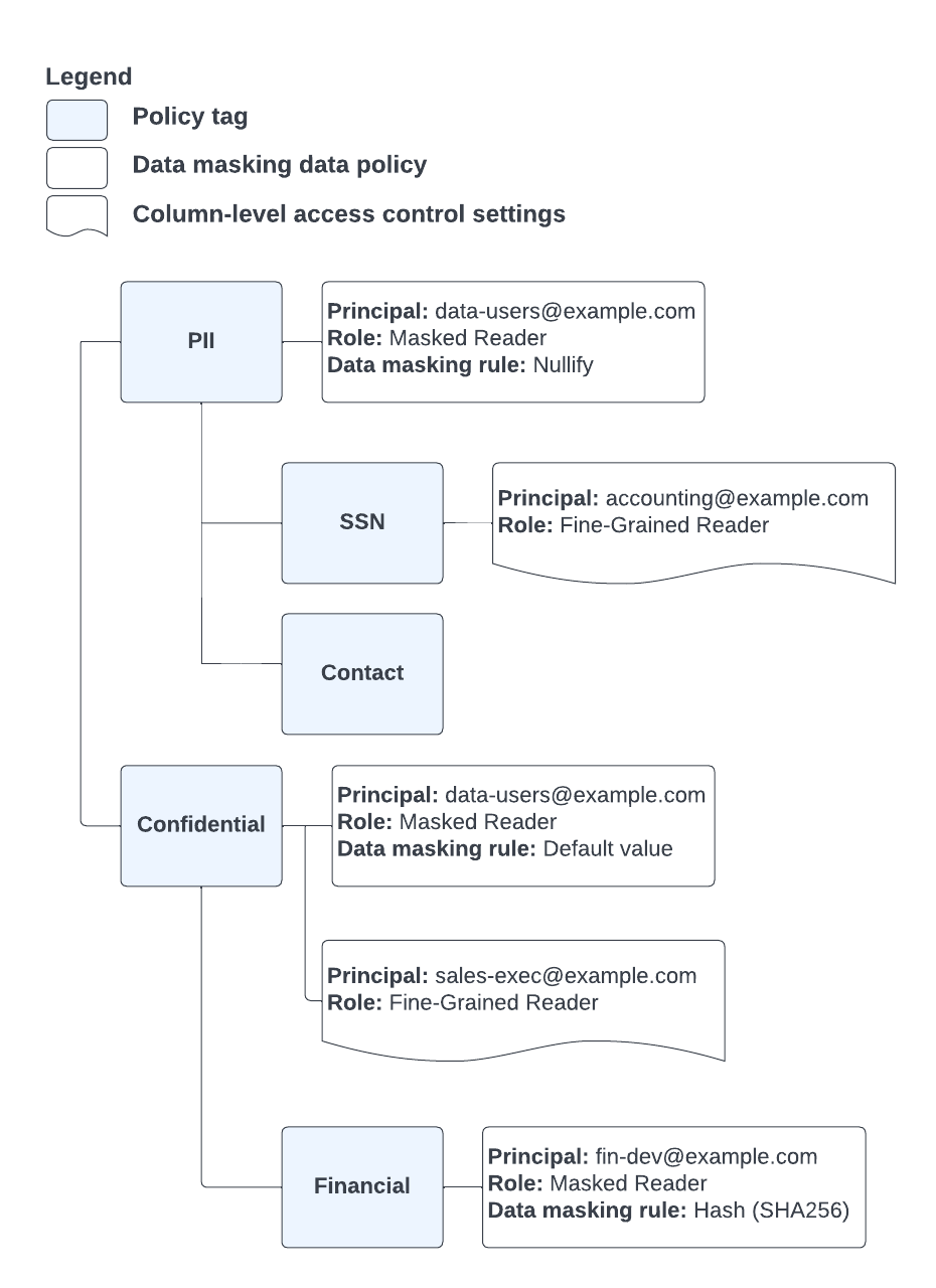 Richtlinien-Tags und Datenrichtlinien für example.com.