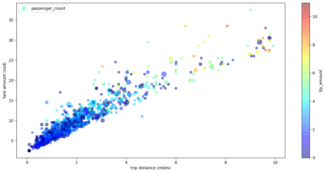 BigQuery DataFrame의 여러 측정기준이 있는 산점도 예시