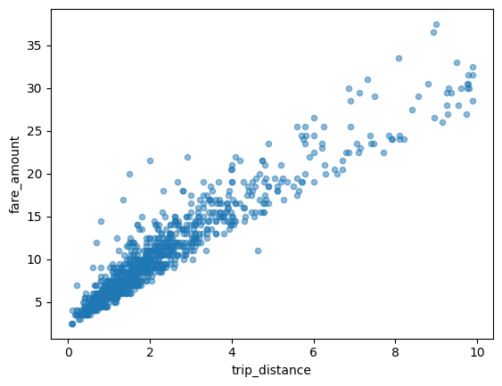 BigQuery DataFrames 中的散点图示例。