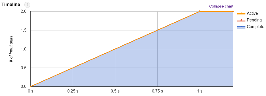 Zeitachsenstatistik.