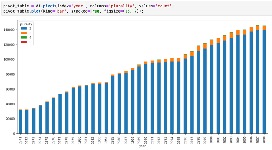 Grafico del blocco note Jupyter che mostra una visualizzazione dei dati di BigQuery GIS.