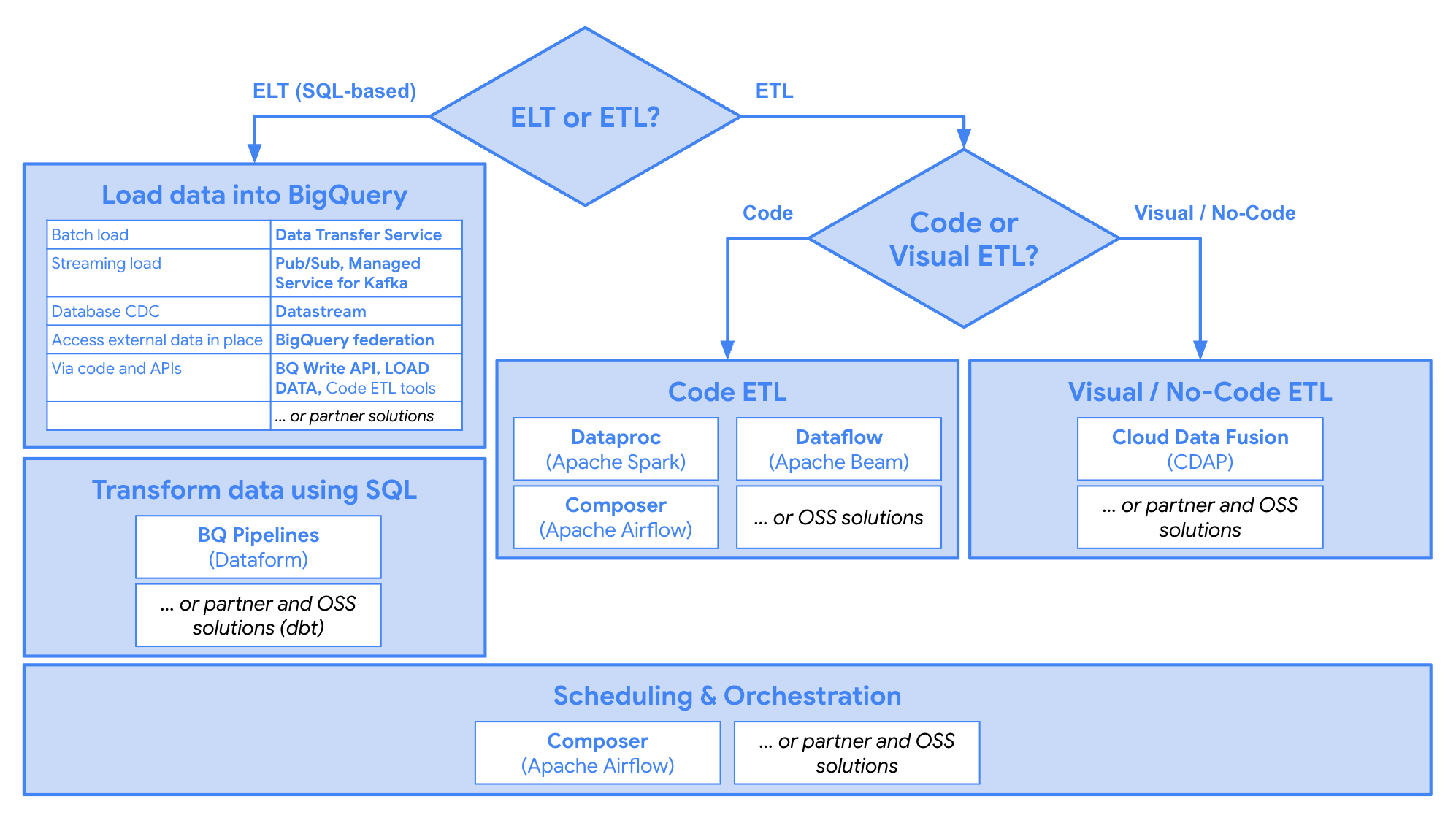 BigQuery にデータを統合するための ELT または ETL ワークフローで使用されるプロダクトのディシジョン ツリー