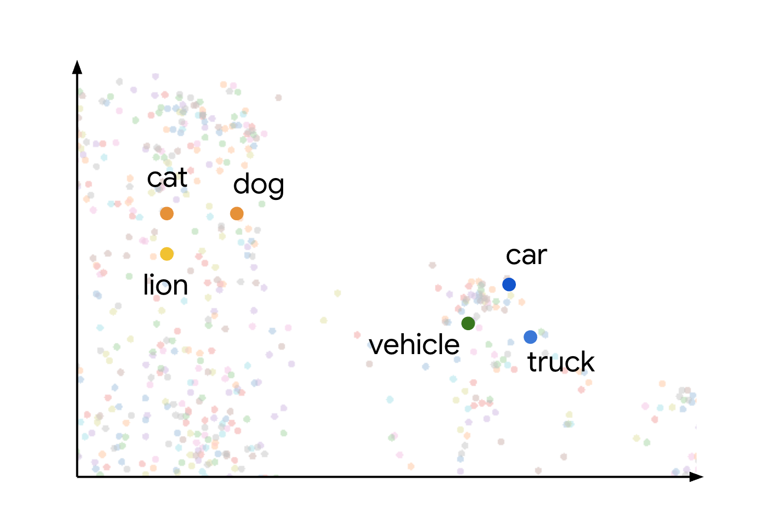 Semantically similar concepts, like _cat_, _dog_, and _lion_, or _car_, _truck_, and _vehicle_, are close
together in the embedding space.
