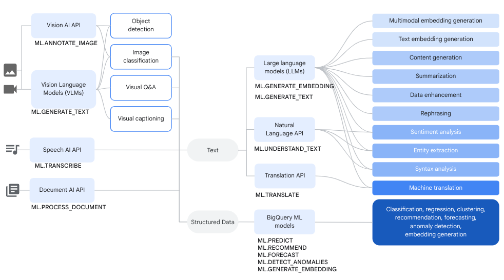 显示使用 Vertex AI 模型或 Cloud AI 服务的远程模型的常见工作流的示意图。