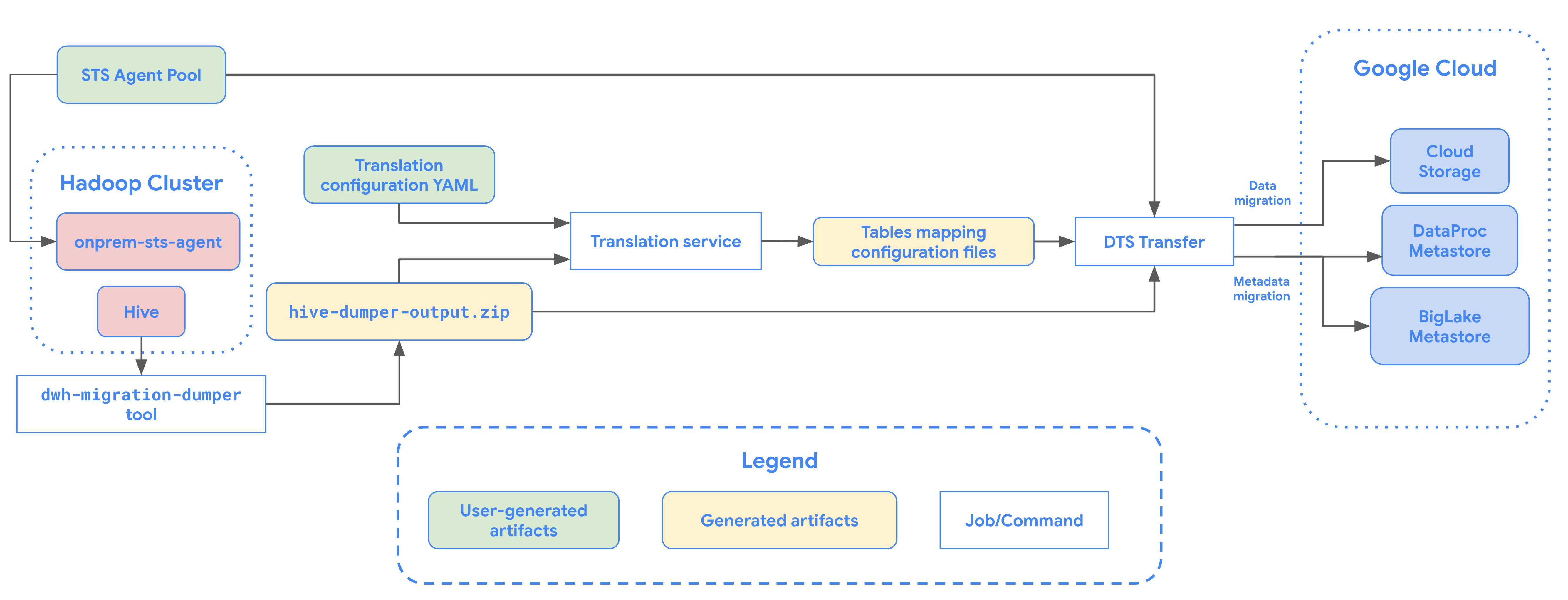 Vista geral da migração de tabelas do lago de dados do Hive para o BigQuery.
