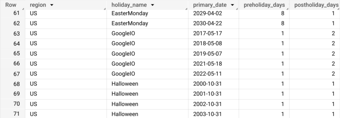 ML.HOLIDAY_INFO 함수의 결과