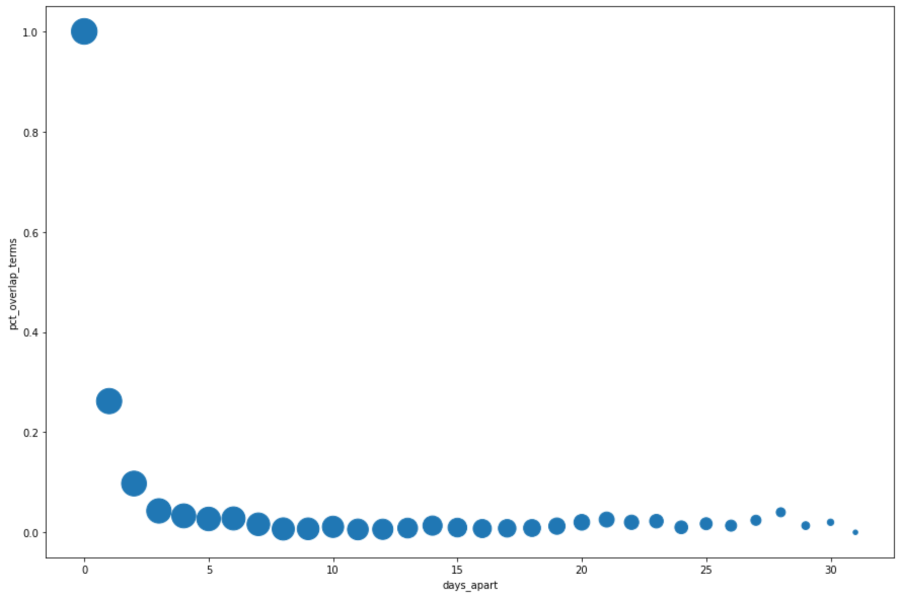 Grafico dei giorni di distanza tra i termini più cercati internazionali.