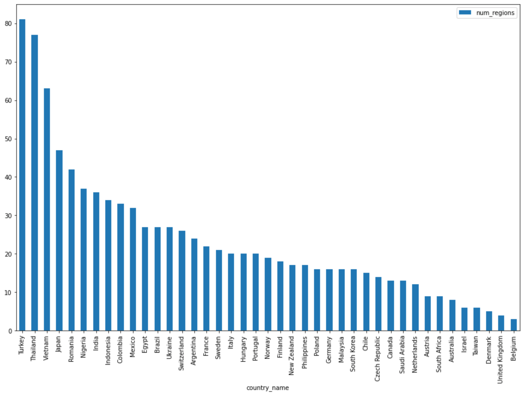 Résultats par pays des principaux termes internationaux