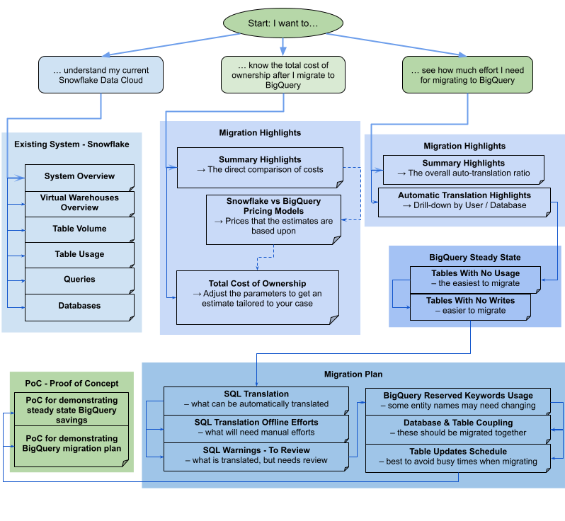 Flussdiagramm für Migrationsbewertungsbericht für Snowflake