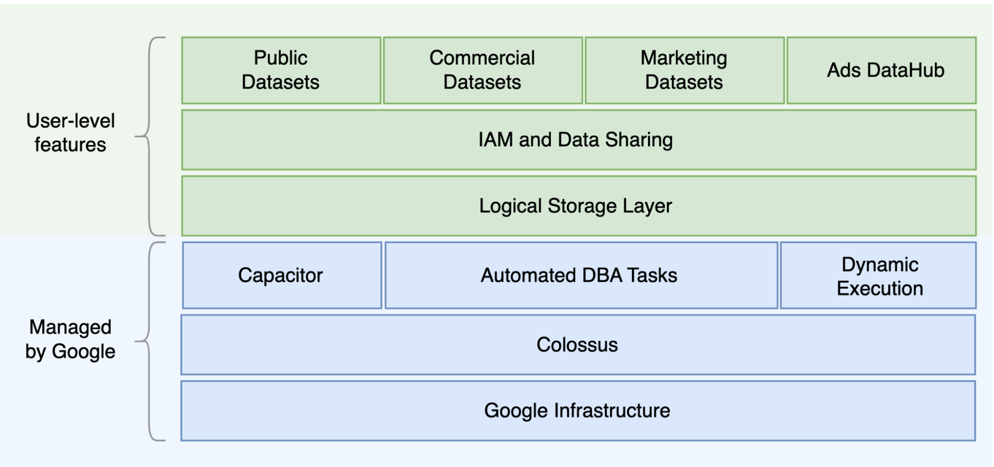 Gerarchia dello spazio di archiviazione BigQuery