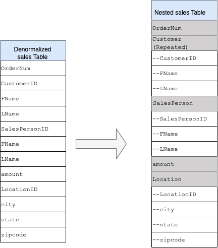 Structure imbriquée