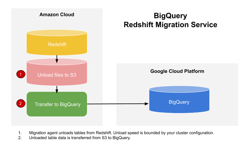 Amazon Redshift から BigQuery への移行のワークフロー。