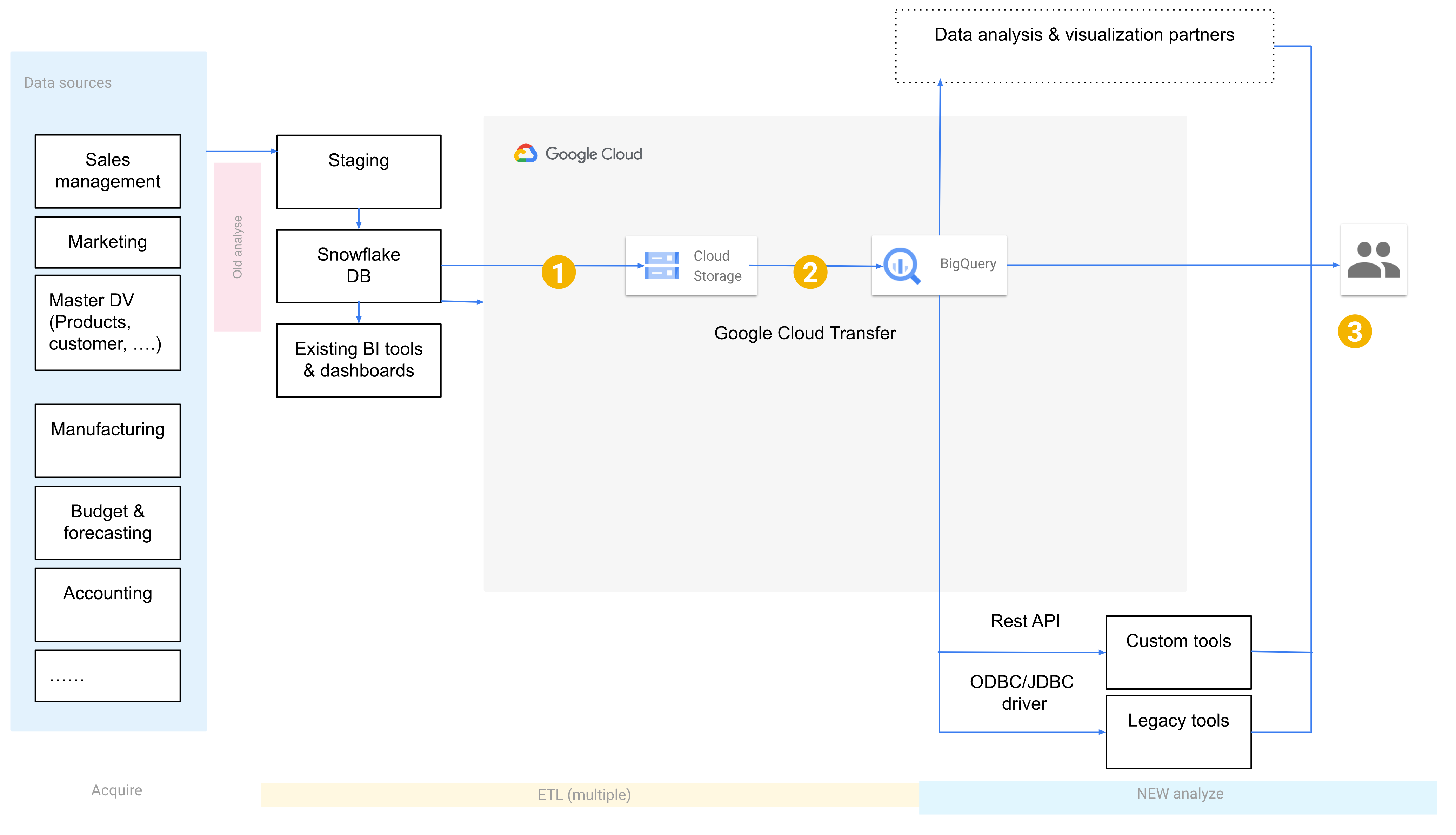 An ongoing migration of Snowflake to BigQuery.