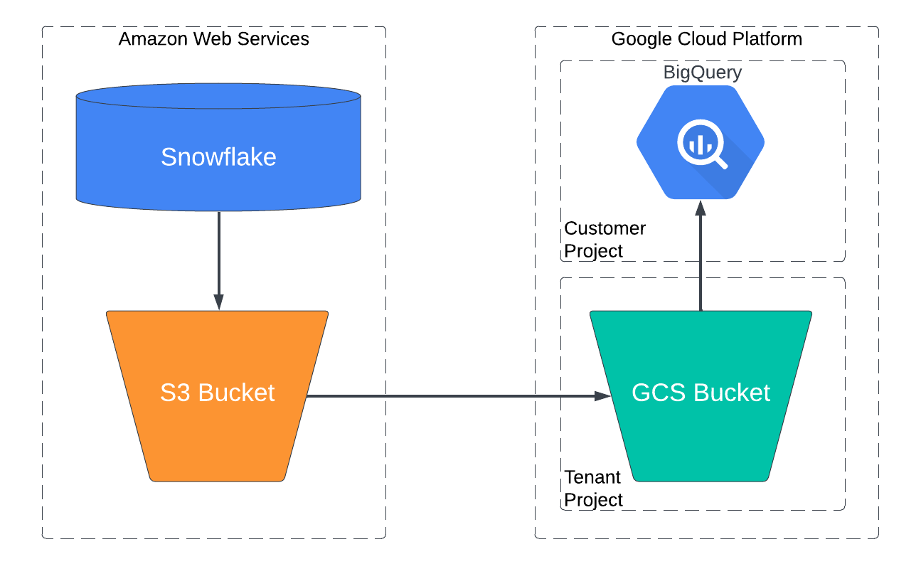The flow of data during a Snowflake to BigQuery migration.