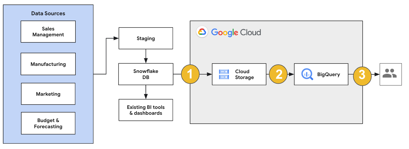 Visão geral de uma migração do Snowflake para o BigQuery