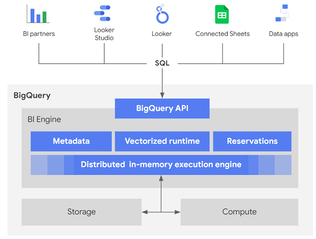 Architecture BI Engine