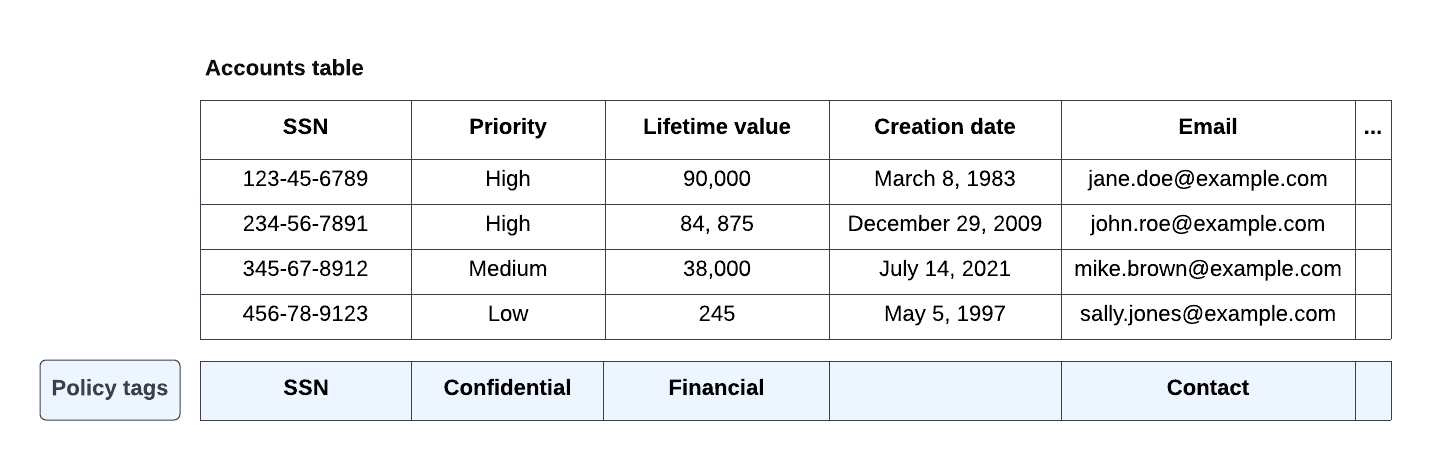 テーブルの列に関連付けられている example.com のポリシータグ。