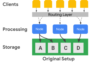 I client comunicano tramite un livello di routing con i nodi di elaborazione, che a loro volta comunicano con il livello di archiviazione.