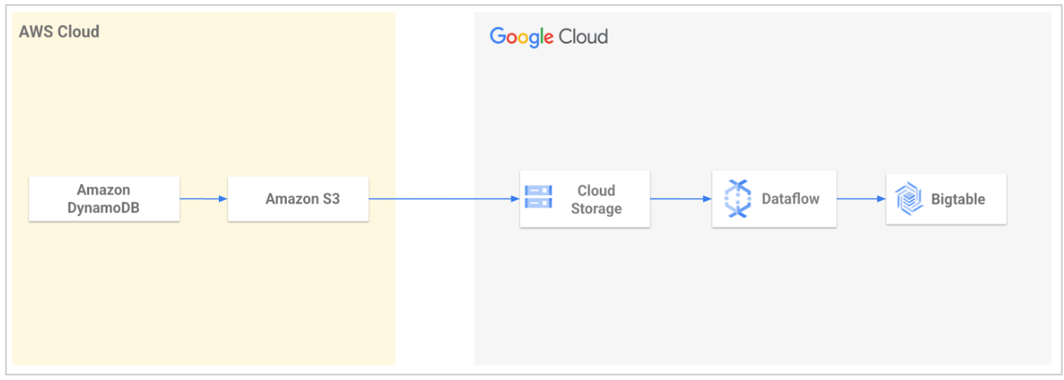 Migration path from DynamoDB to Bigtable.